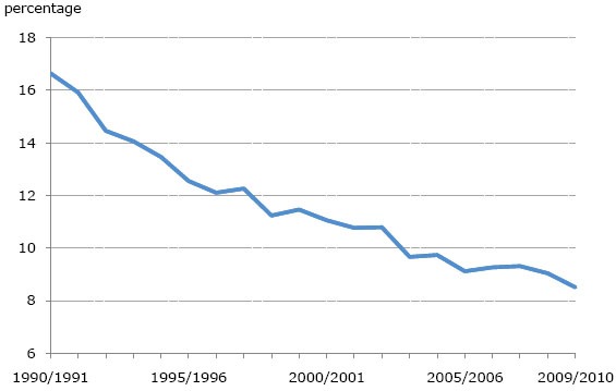 Dropout Rates Continue to Fall